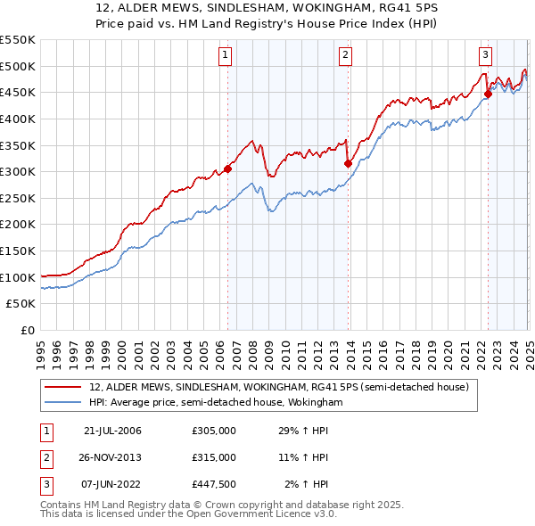 12, ALDER MEWS, SINDLESHAM, WOKINGHAM, RG41 5PS: Price paid vs HM Land Registry's House Price Index