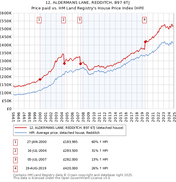 12, ALDERMANS LANE, REDDITCH, B97 6TJ: Price paid vs HM Land Registry's House Price Index