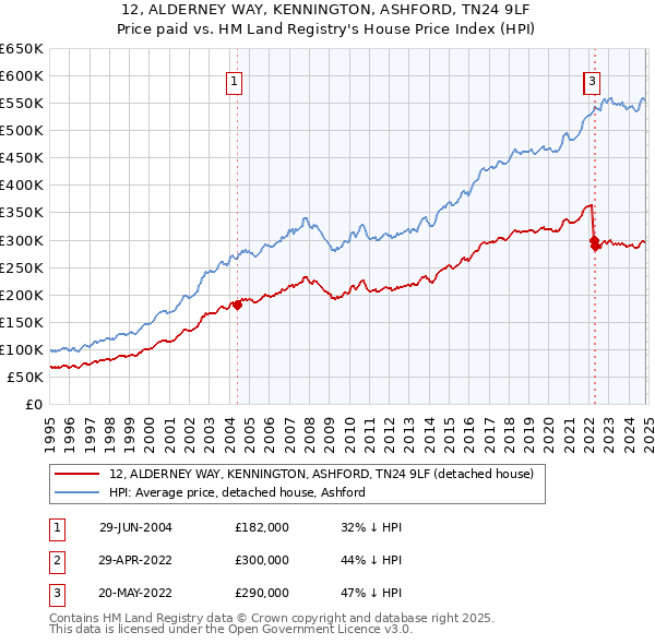 12, ALDERNEY WAY, KENNINGTON, ASHFORD, TN24 9LF: Price paid vs HM Land Registry's House Price Index