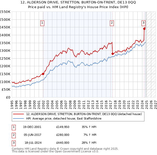 12, ALDERSON DRIVE, STRETTON, BURTON-ON-TRENT, DE13 0QQ: Price paid vs HM Land Registry's House Price Index