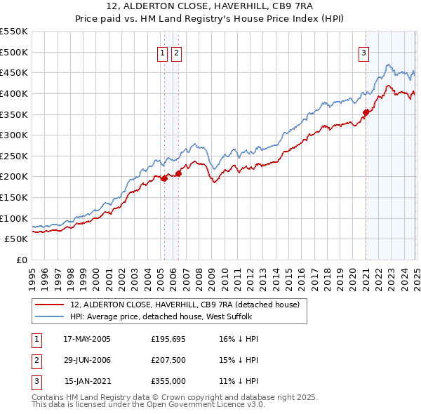 12, ALDERTON CLOSE, HAVERHILL, CB9 7RA: Price paid vs HM Land Registry's House Price Index