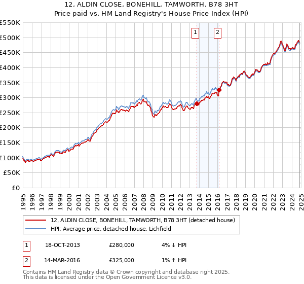 12, ALDIN CLOSE, BONEHILL, TAMWORTH, B78 3HT: Price paid vs HM Land Registry's House Price Index