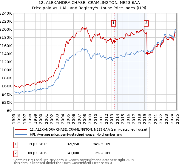 12, ALEXANDRA CHASE, CRAMLINGTON, NE23 6AA: Price paid vs HM Land Registry's House Price Index