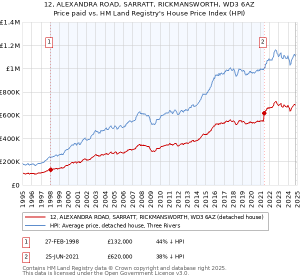 12, ALEXANDRA ROAD, SARRATT, RICKMANSWORTH, WD3 6AZ: Price paid vs HM Land Registry's House Price Index