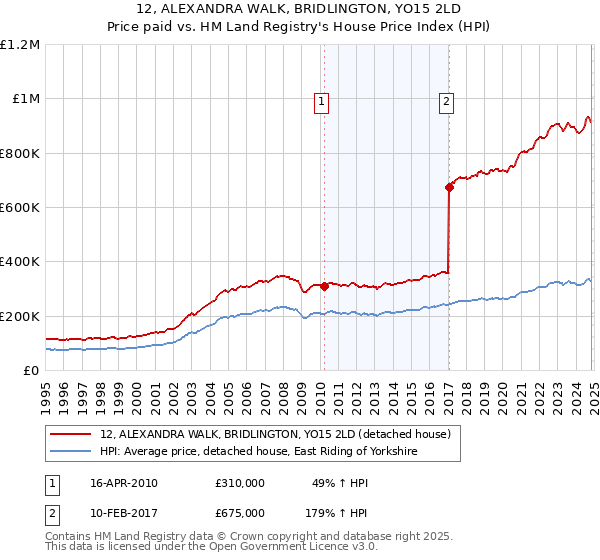 12, ALEXANDRA WALK, BRIDLINGTON, YO15 2LD: Price paid vs HM Land Registry's House Price Index