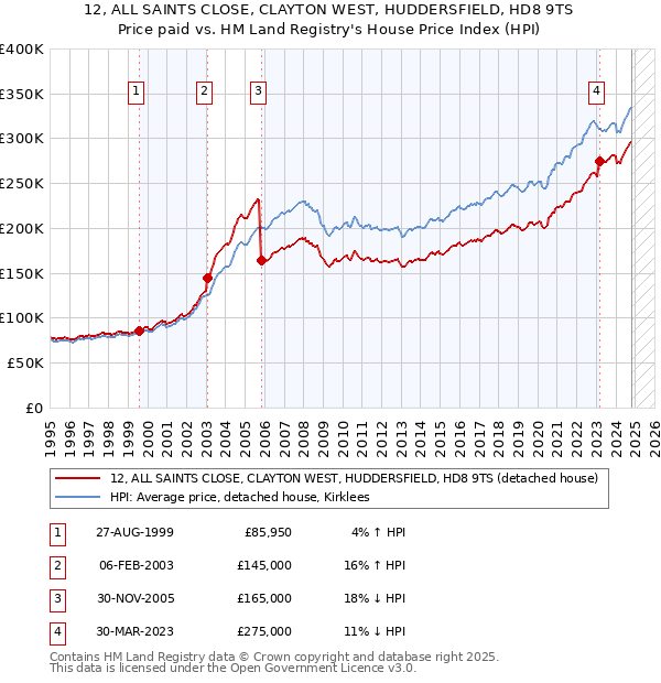 12, ALL SAINTS CLOSE, CLAYTON WEST, HUDDERSFIELD, HD8 9TS: Price paid vs HM Land Registry's House Price Index