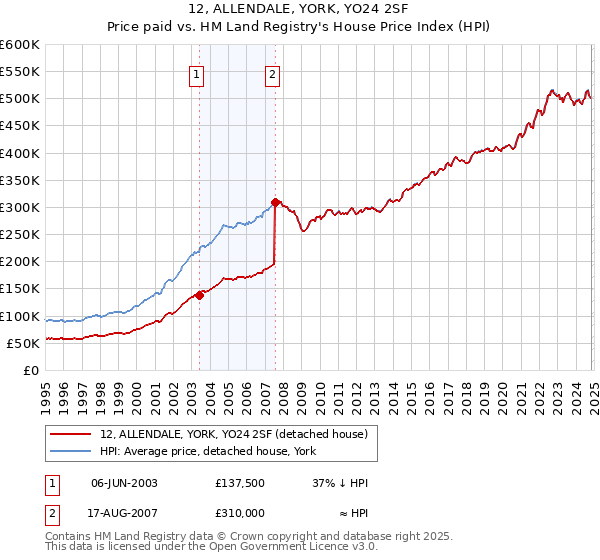 12, ALLENDALE, YORK, YO24 2SF: Price paid vs HM Land Registry's House Price Index