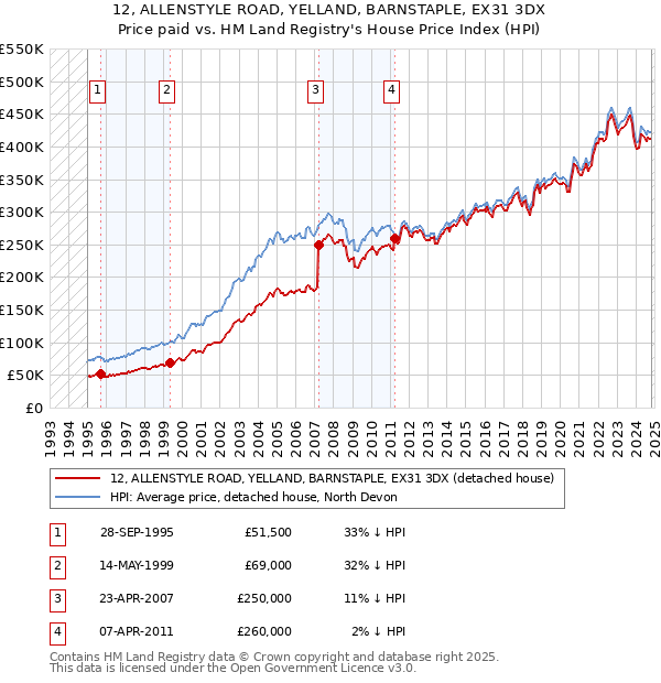 12, ALLENSTYLE ROAD, YELLAND, BARNSTAPLE, EX31 3DX: Price paid vs HM Land Registry's House Price Index