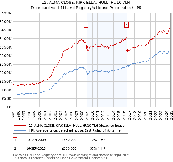 12, ALMA CLOSE, KIRK ELLA, HULL, HU10 7LH: Price paid vs HM Land Registry's House Price Index