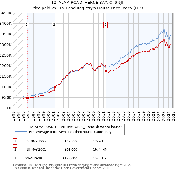 12, ALMA ROAD, HERNE BAY, CT6 6JJ: Price paid vs HM Land Registry's House Price Index