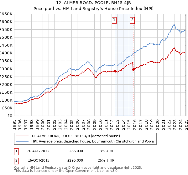 12, ALMER ROAD, POOLE, BH15 4JR: Price paid vs HM Land Registry's House Price Index