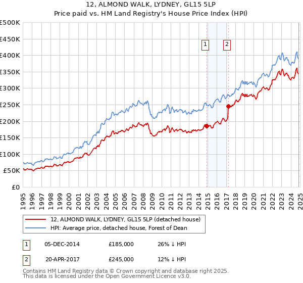 12, ALMOND WALK, LYDNEY, GL15 5LP: Price paid vs HM Land Registry's House Price Index