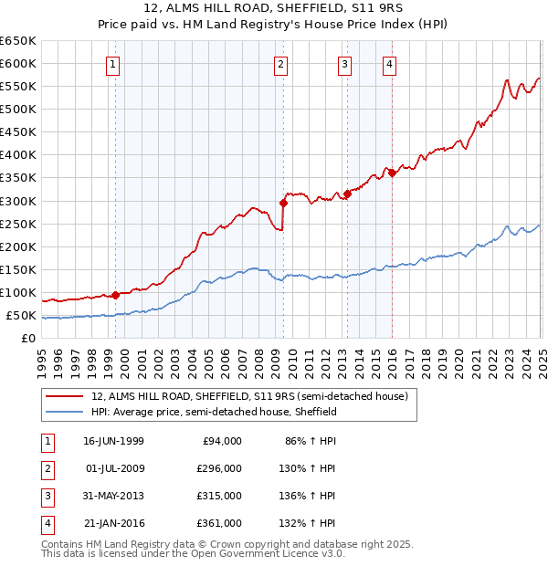 12, ALMS HILL ROAD, SHEFFIELD, S11 9RS: Price paid vs HM Land Registry's House Price Index