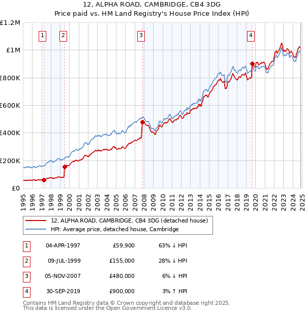 12, ALPHA ROAD, CAMBRIDGE, CB4 3DG: Price paid vs HM Land Registry's House Price Index