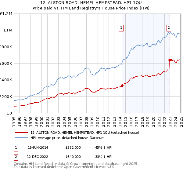 12, ALSTON ROAD, HEMEL HEMPSTEAD, HP1 1QU: Price paid vs HM Land Registry's House Price Index