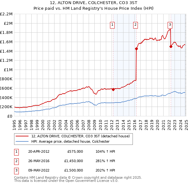 12, ALTON DRIVE, COLCHESTER, CO3 3ST: Price paid vs HM Land Registry's House Price Index