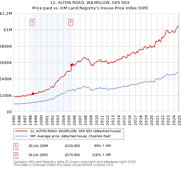 12, ALTON ROAD, WILMSLOW, SK9 5DX: Price paid vs HM Land Registry's House Price Index