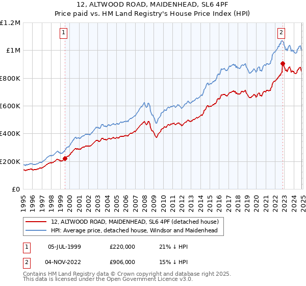 12, ALTWOOD ROAD, MAIDENHEAD, SL6 4PF: Price paid vs HM Land Registry's House Price Index