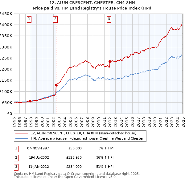 12, ALUN CRESCENT, CHESTER, CH4 8HN: Price paid vs HM Land Registry's House Price Index