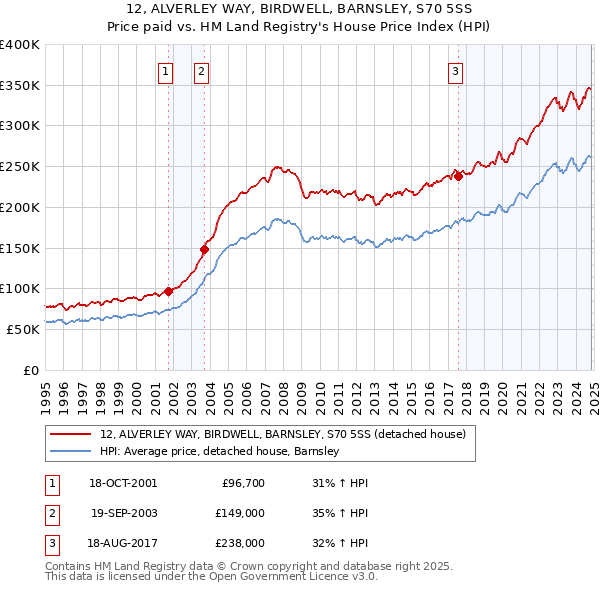 12, ALVERLEY WAY, BIRDWELL, BARNSLEY, S70 5SS: Price paid vs HM Land Registry's House Price Index