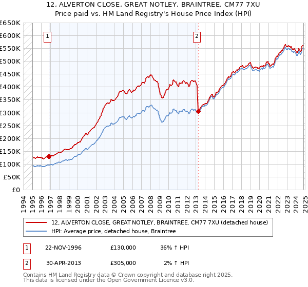 12, ALVERTON CLOSE, GREAT NOTLEY, BRAINTREE, CM77 7XU: Price paid vs HM Land Registry's House Price Index