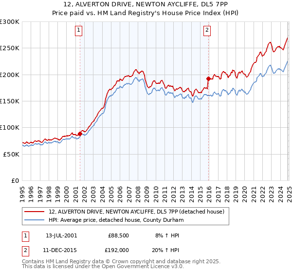 12, ALVERTON DRIVE, NEWTON AYCLIFFE, DL5 7PP: Price paid vs HM Land Registry's House Price Index