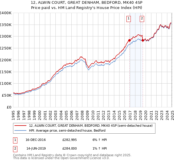 12, ALWIN COURT, GREAT DENHAM, BEDFORD, MK40 4SP: Price paid vs HM Land Registry's House Price Index