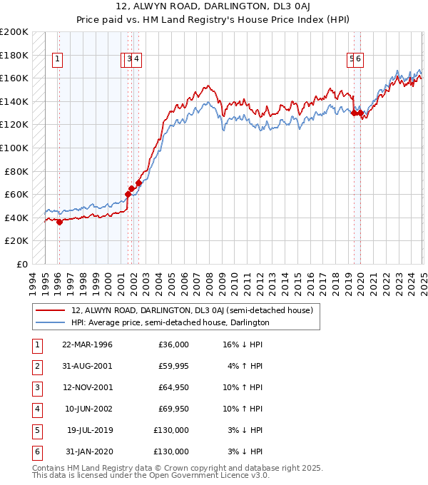 12, ALWYN ROAD, DARLINGTON, DL3 0AJ: Price paid vs HM Land Registry's House Price Index