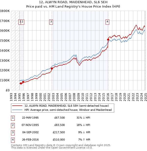 12, ALWYN ROAD, MAIDENHEAD, SL6 5EH: Price paid vs HM Land Registry's House Price Index