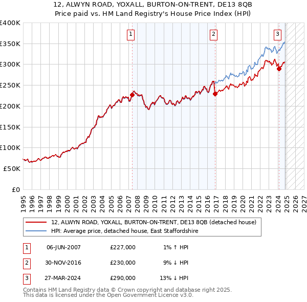 12, ALWYN ROAD, YOXALL, BURTON-ON-TRENT, DE13 8QB: Price paid vs HM Land Registry's House Price Index