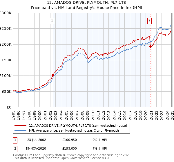 12, AMADOS DRIVE, PLYMOUTH, PL7 1TS: Price paid vs HM Land Registry's House Price Index