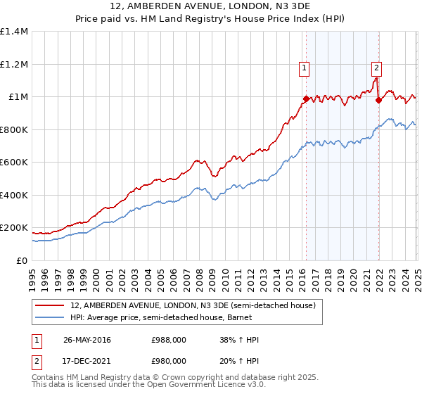 12, AMBERDEN AVENUE, LONDON, N3 3DE: Price paid vs HM Land Registry's House Price Index