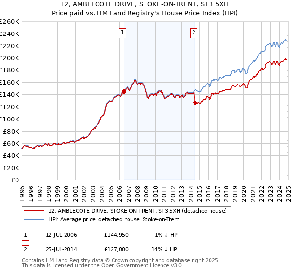 12, AMBLECOTE DRIVE, STOKE-ON-TRENT, ST3 5XH: Price paid vs HM Land Registry's House Price Index