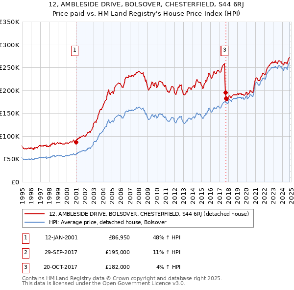 12, AMBLESIDE DRIVE, BOLSOVER, CHESTERFIELD, S44 6RJ: Price paid vs HM Land Registry's House Price Index