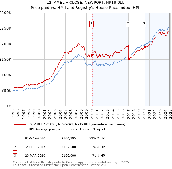 12, AMELIA CLOSE, NEWPORT, NP19 0LU: Price paid vs HM Land Registry's House Price Index