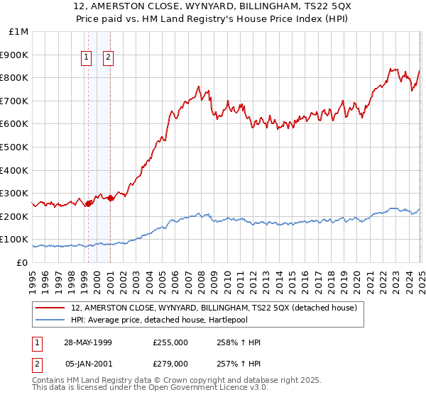 12, AMERSTON CLOSE, WYNYARD, BILLINGHAM, TS22 5QX: Price paid vs HM Land Registry's House Price Index