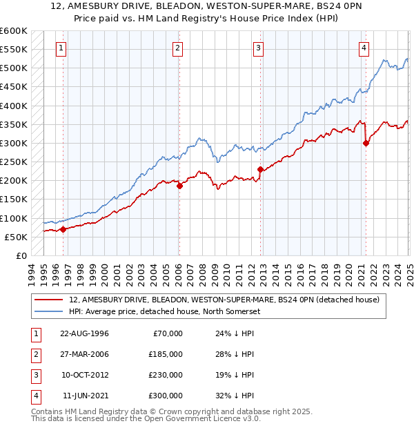 12, AMESBURY DRIVE, BLEADON, WESTON-SUPER-MARE, BS24 0PN: Price paid vs HM Land Registry's House Price Index