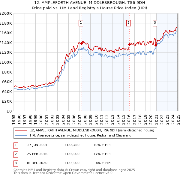 12, AMPLEFORTH AVENUE, MIDDLESBROUGH, TS6 9DH: Price paid vs HM Land Registry's House Price Index