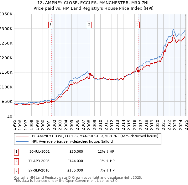 12, AMPNEY CLOSE, ECCLES, MANCHESTER, M30 7NL: Price paid vs HM Land Registry's House Price Index