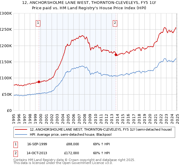 12, ANCHORSHOLME LANE WEST, THORNTON-CLEVELEYS, FY5 1LY: Price paid vs HM Land Registry's House Price Index