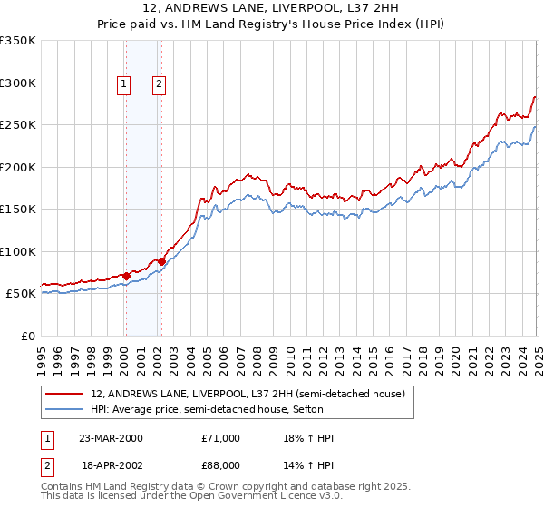 12, ANDREWS LANE, LIVERPOOL, L37 2HH: Price paid vs HM Land Registry's House Price Index