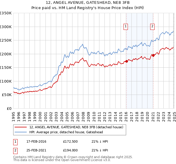 12, ANGEL AVENUE, GATESHEAD, NE8 3FB: Price paid vs HM Land Registry's House Price Index