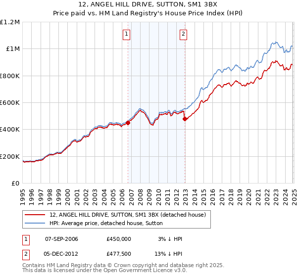 12, ANGEL HILL DRIVE, SUTTON, SM1 3BX: Price paid vs HM Land Registry's House Price Index