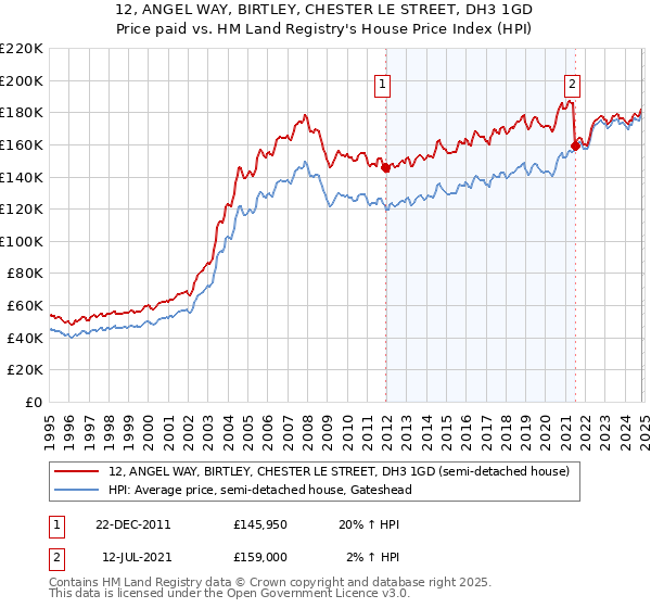 12, ANGEL WAY, BIRTLEY, CHESTER LE STREET, DH3 1GD: Price paid vs HM Land Registry's House Price Index