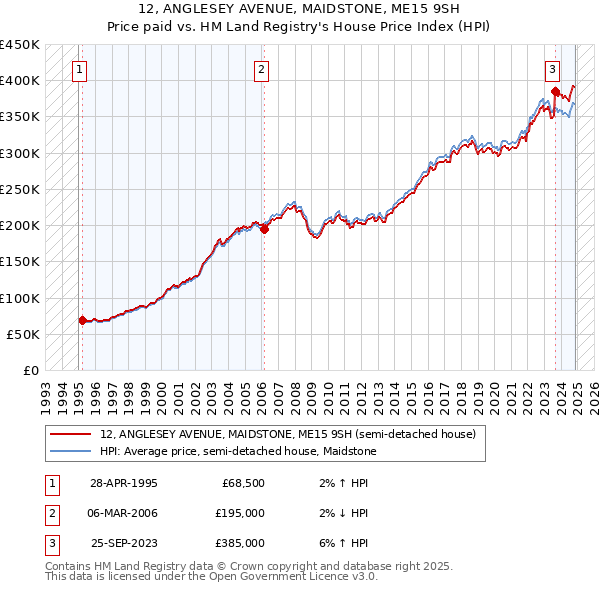 12, ANGLESEY AVENUE, MAIDSTONE, ME15 9SH: Price paid vs HM Land Registry's House Price Index