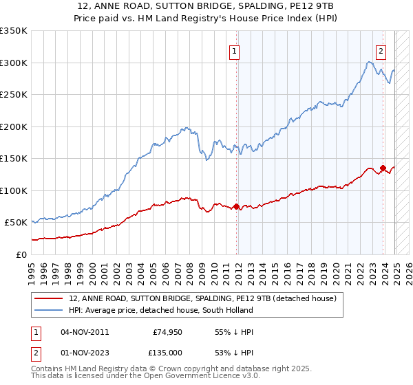 12, ANNE ROAD, SUTTON BRIDGE, SPALDING, PE12 9TB: Price paid vs HM Land Registry's House Price Index