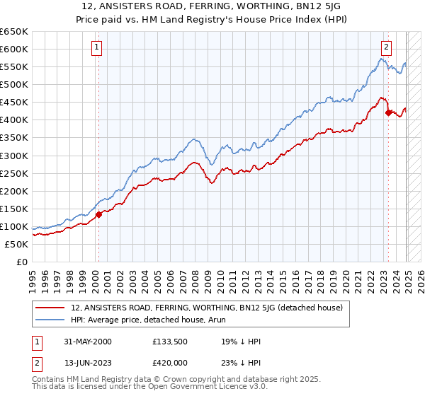 12, ANSISTERS ROAD, FERRING, WORTHING, BN12 5JG: Price paid vs HM Land Registry's House Price Index