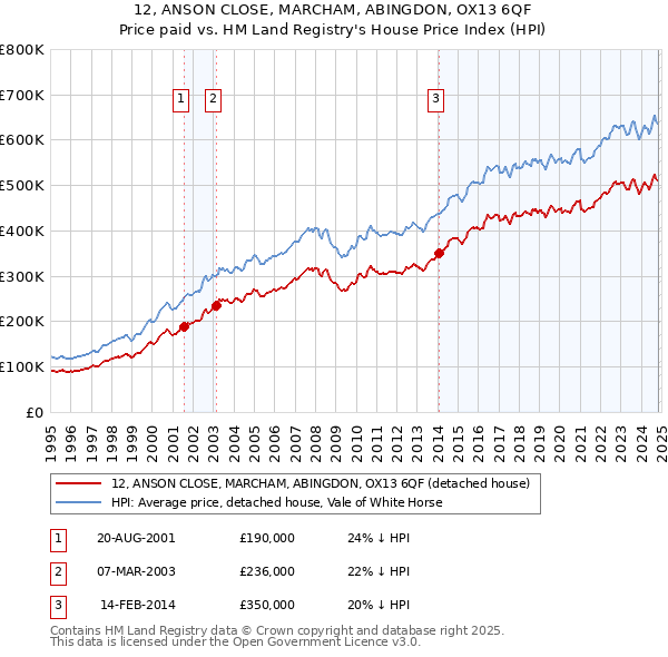 12, ANSON CLOSE, MARCHAM, ABINGDON, OX13 6QF: Price paid vs HM Land Registry's House Price Index