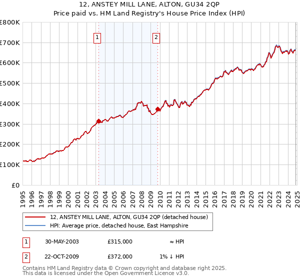 12, ANSTEY MILL LANE, ALTON, GU34 2QP: Price paid vs HM Land Registry's House Price Index