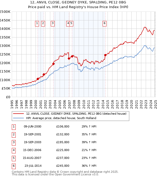 12, ANVIL CLOSE, GEDNEY DYKE, SPALDING, PE12 0BG: Price paid vs HM Land Registry's House Price Index